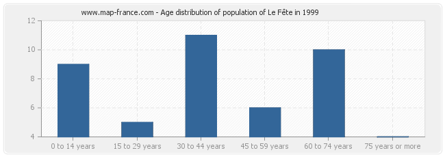 Age distribution of population of Le Fête in 1999